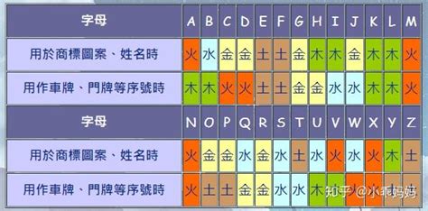 五行英文字母